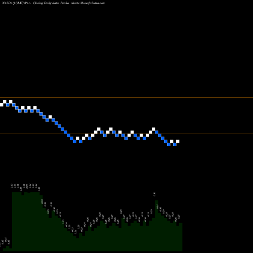 Free Renko charts GlycoMimetics, Inc. GLYC share NASDAQ Stock Exchange 