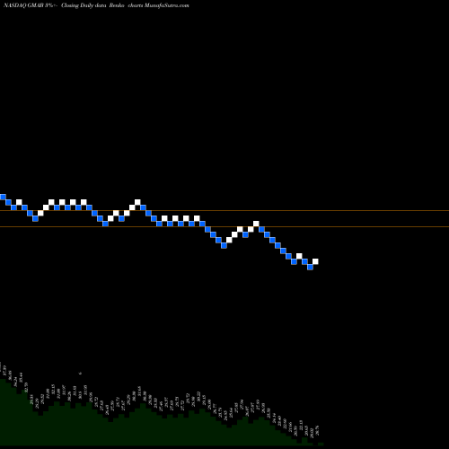 Free Renko charts Genmab A/S GMAB share NASDAQ Stock Exchange 