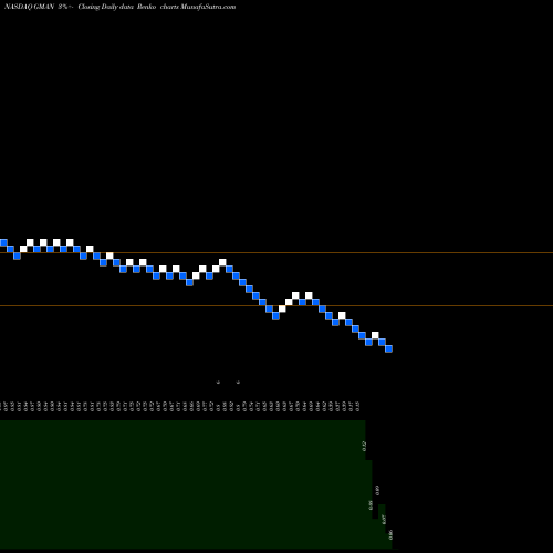 Free Renko charts Gordmans Stores, Inc. GMAN share NASDAQ Stock Exchange 