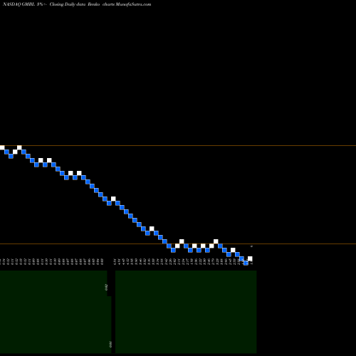 Free Renko charts Esports Entertainment Group Inc GMBL share NASDAQ Stock Exchange 