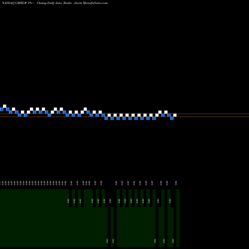 Free Renko charts Esports Entertainment Group Inc WT GMBLW share NASDAQ Stock Exchange 