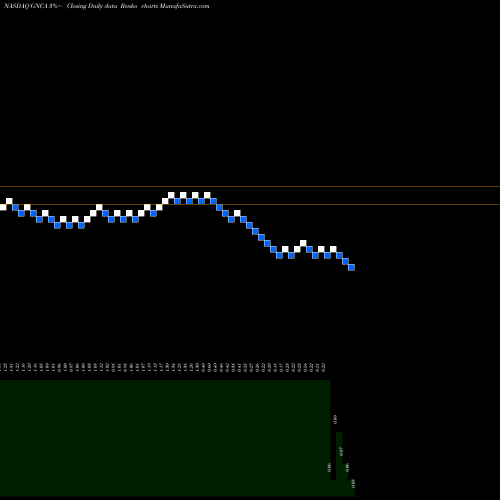 Free Renko charts Genocea Biosciences, Inc. GNCA share NASDAQ Stock Exchange 