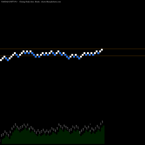 Free Renko charts Genfit S.A. ADR GNFT share NASDAQ Stock Exchange 