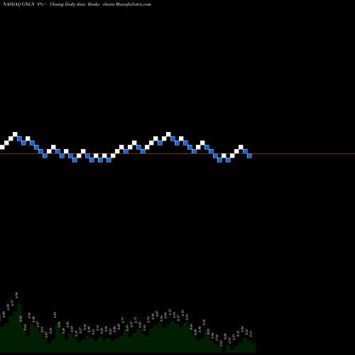 Free Renko charts Greenlane Holdings Inc Cl A GNLN share NASDAQ Stock Exchange 