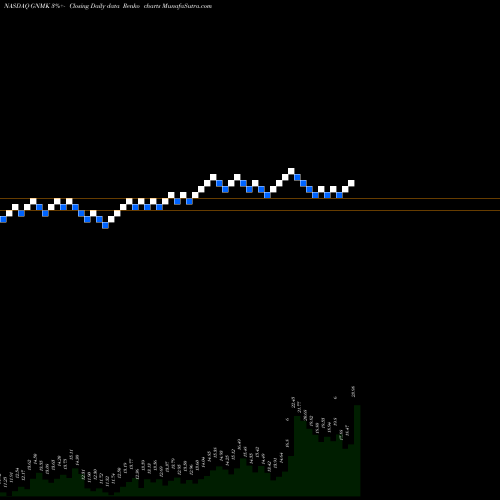 Free Renko charts GenMark Diagnostics, Inc. GNMK share NASDAQ Stock Exchange 