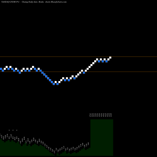 Free Renko charts G-X Genomics & Biotechnology ETF GNOM share NASDAQ Stock Exchange 