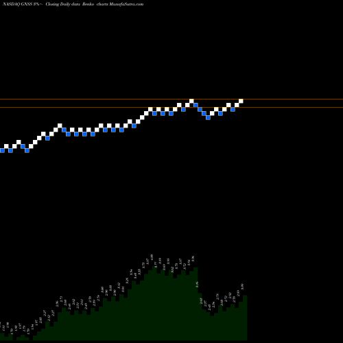 Free Renko charts Genasys Inc GNSS share NASDAQ Stock Exchange 