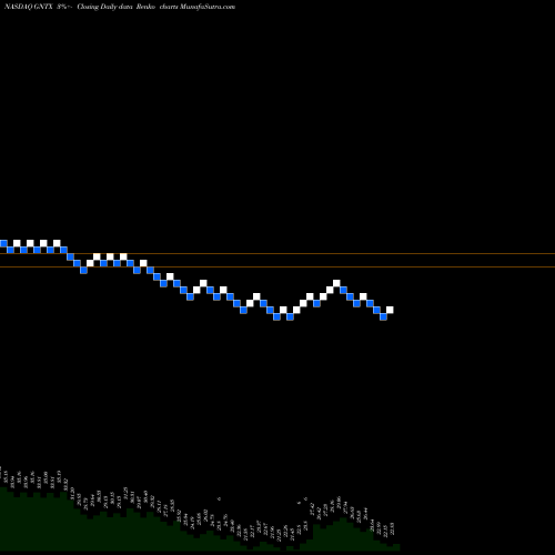 Free Renko charts Gentex Corporation GNTX share NASDAQ Stock Exchange 