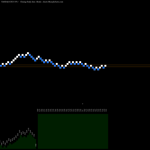 Free Renko charts Genius Brands International, Inc. GNUS share NASDAQ Stock Exchange 