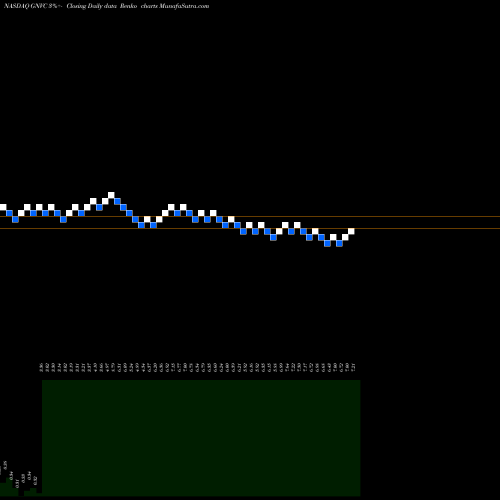 Free Renko charts GenVec, Inc. GNVC share NASDAQ Stock Exchange 