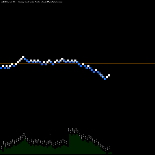 Free Renko charts Grocery Outlet Holding Corp GO share NASDAQ Stock Exchange 
