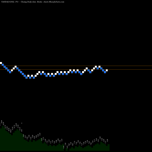 Free Renko charts Golden Ocean Group Limited GOGL share NASDAQ Stock Exchange 