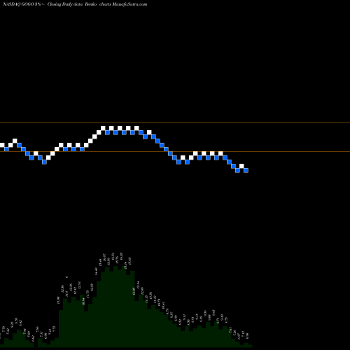 Free Renko charts Gogo Inc. GOGO share NASDAQ Stock Exchange 