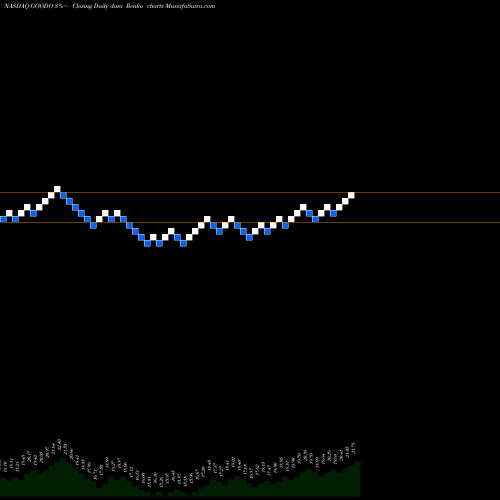 Free Renko charts Gladstone Commercial Corporation GOODO share NASDAQ Stock Exchange 