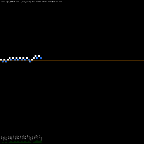 Free Renko charts Gladstone Commercial Corporation GOODP share NASDAQ Stock Exchange 