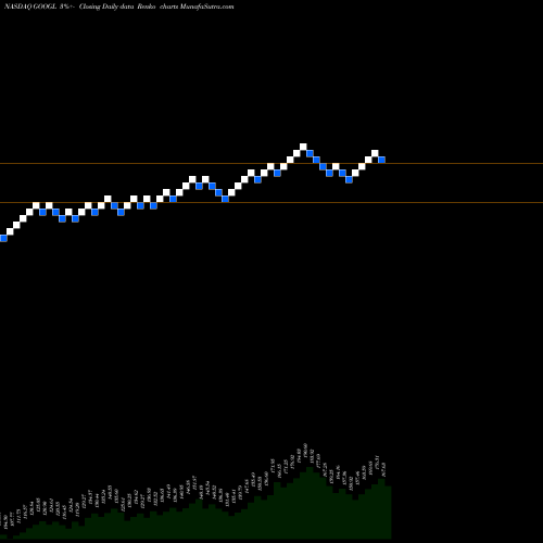 Free Renko charts Alphabet Inc. GOOGL share NASDAQ Stock Exchange 