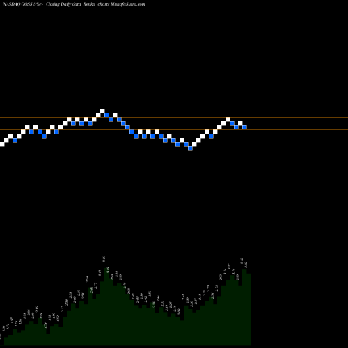 Free Renko charts Gossamer Bio, Inc. GOSS share NASDAQ Stock Exchange 
