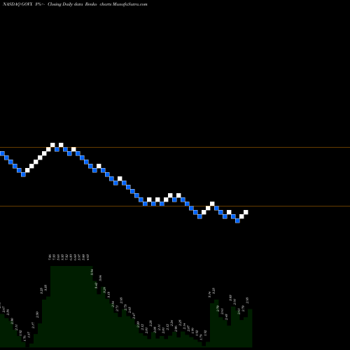 Free Renko charts Geovax Labs GOVX share NASDAQ Stock Exchange 