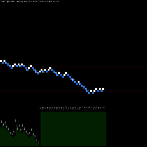 Free Renko charts Greenpower Motor Company Inc GP share NASDAQ Stock Exchange 