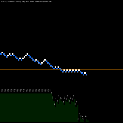 Free Renko charts Gulfport Energy Corporation GPOR share NASDAQ Stock Exchange 
