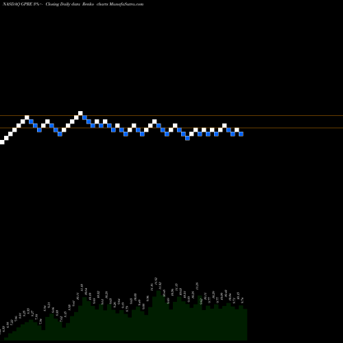Free Renko charts Green Plains, Inc. GPRE share NASDAQ Stock Exchange 