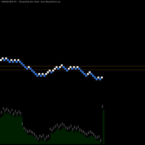 Free Renko charts Graybug Vision Inc GRAY share NASDAQ Stock Exchange 