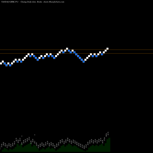 Free Renko charts Green Brick Partners, Inc. GRBK share NASDAQ Stock Exchange 