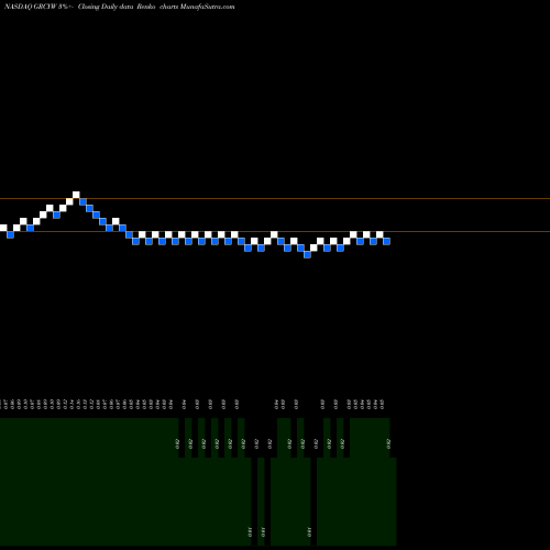 Free Renko charts Greencity Acquisition Corp Warrants GRCYW share NASDAQ Stock Exchange 