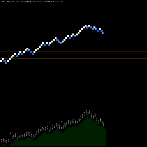 Free Renko charts Garmin Ltd. GRMN share NASDAQ Stock Exchange 