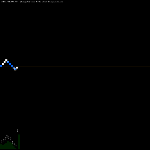 Free Renko charts Greenvision Acquisition Corp GRNV share NASDAQ Stock Exchange 