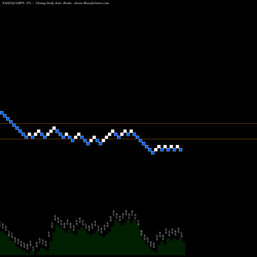 Free Renko charts Groupon, Inc. GRPN share NASDAQ Stock Exchange 