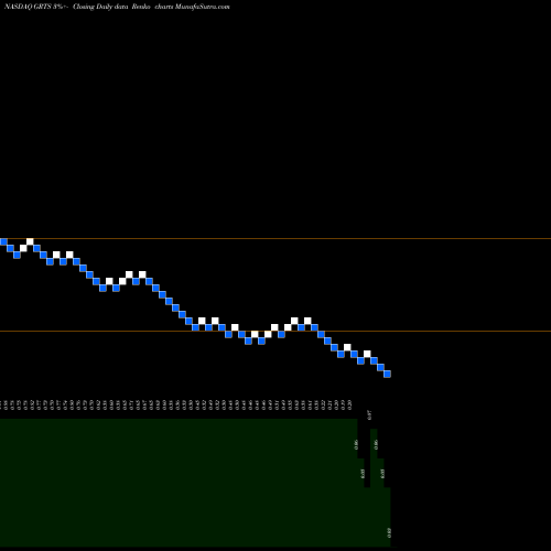 Free Renko charts Gritstone Oncology, Inc. GRTS share NASDAQ Stock Exchange 
