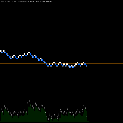Free Renko charts Galera Therapeutics Inc GRTX share NASDAQ Stock Exchange 