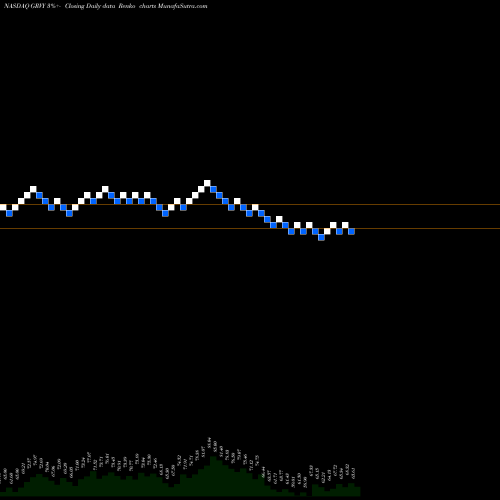 Free Renko charts GRAVITY Co., Ltd. GRVY share NASDAQ Stock Exchange 