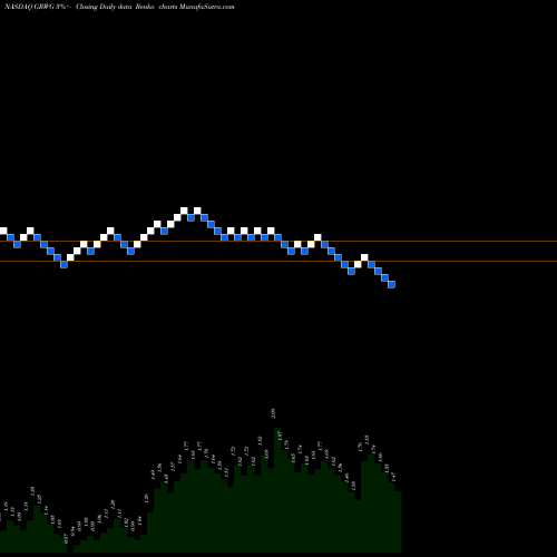 Free Renko charts Growgeneration Corp GRWG share NASDAQ Stock Exchange 