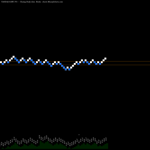 Free Renko charts Great Southern Bancorp, Inc. GSBC share NASDAQ Stock Exchange 