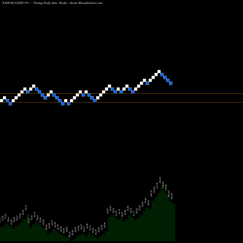 Free Renko charts Goosehead Insurance, Inc. GSHD share NASDAQ Stock Exchange 