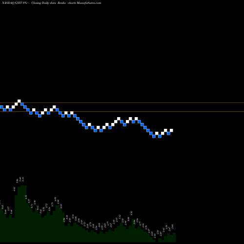 Free Renko charts GSI Technology, Inc. GSIT share NASDAQ Stock Exchange 