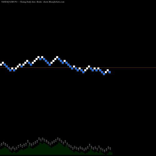 Free Renko charts Ferroglobe PLC GSM share NASDAQ Stock Exchange 