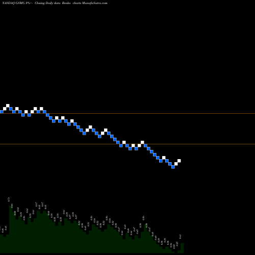 Free Renko charts Glory Star New Media Group Holdings Ltd GSMG share NASDAQ Stock Exchange 