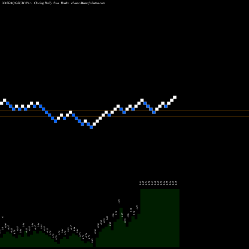 Free Renko charts Gridsum Holding Inc. GSUM share NASDAQ Stock Exchange 