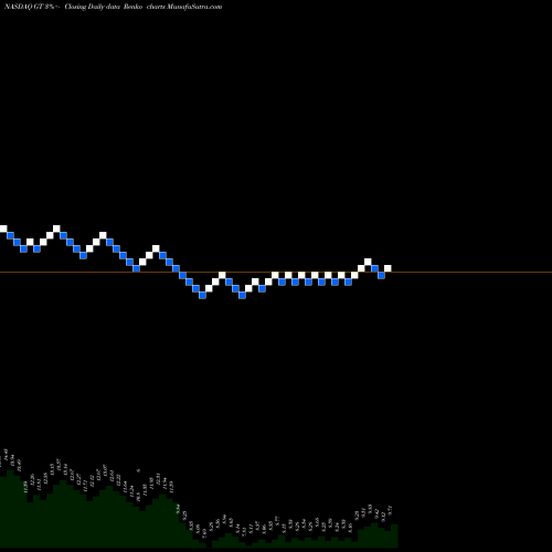 Free Renko charts The Goodyear Tire & Rubber Company GT share NASDAQ Stock Exchange 