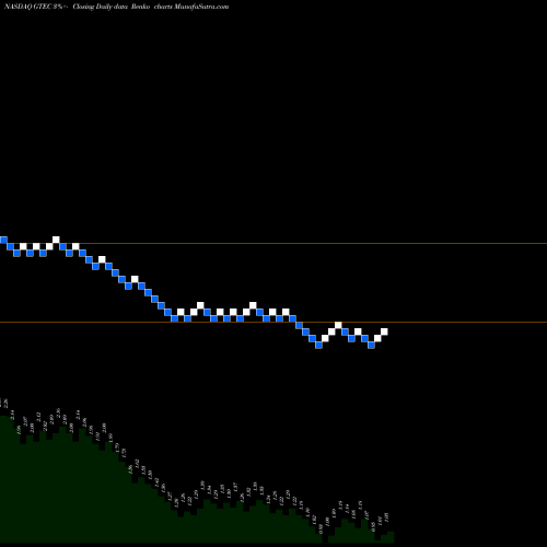 Free Renko charts Greenland Technologies Holding Corp GTEC share NASDAQ Stock Exchange 
