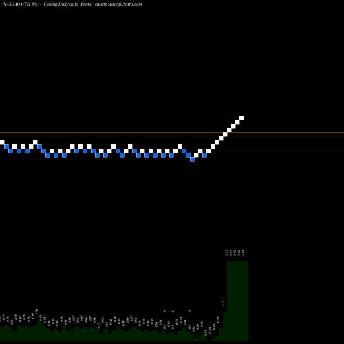 Free Renko charts Genetron Holdings Limited ADR GTH share NASDAQ Stock Exchange 