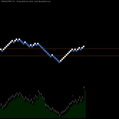 Free Renko charts G1 Therapeutics, Inc. GTHX share NASDAQ Stock Exchange 