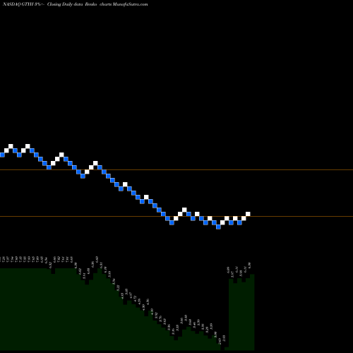 Free Renko charts GTY Technology Holdings, Inc. GTYH share NASDAQ Stock Exchange 