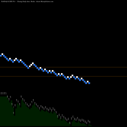 Free Renko charts Gulf Resources, Inc. GURE share NASDAQ Stock Exchange 