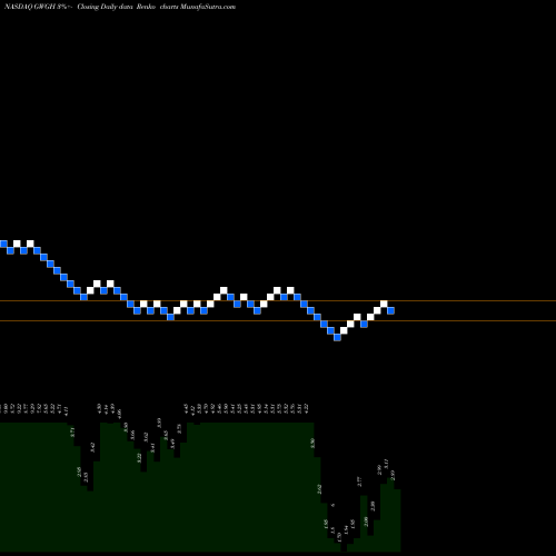 Free Renko charts GWG Holdings, Inc GWGH share NASDAQ Stock Exchange 