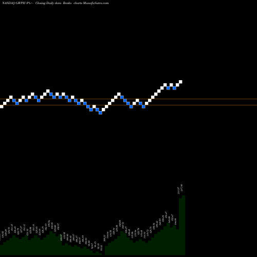 Free Renko charts GW Pharmaceuticals Plc GWPH share NASDAQ Stock Exchange 