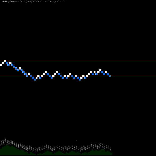 Free Renko charts Global X Thematic Growth ETF GXTG share NASDAQ Stock Exchange 